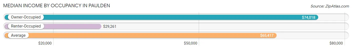 Median Income by Occupancy in Paulden