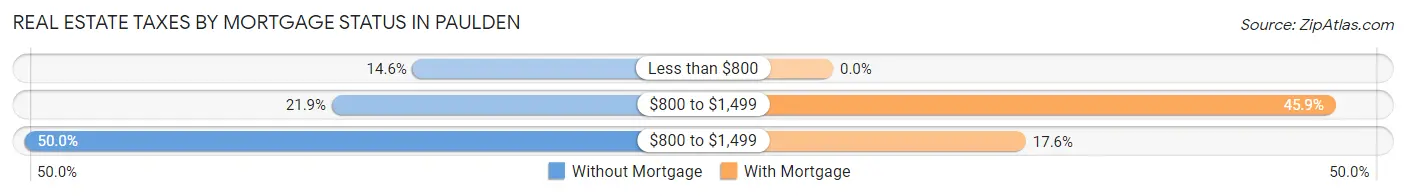 Real Estate Taxes by Mortgage Status in Paulden