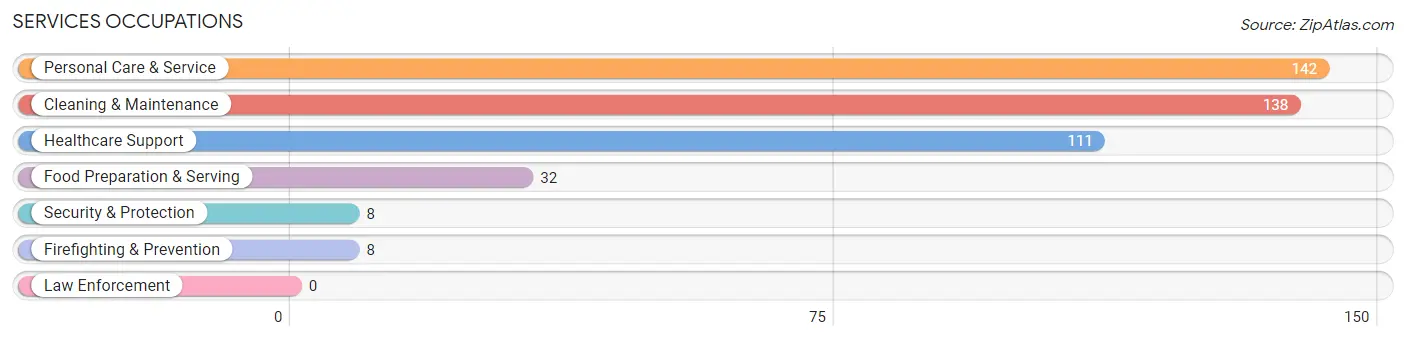 Services Occupations in Paulden