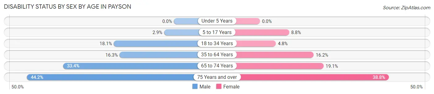 Disability Status by Sex by Age in Payson