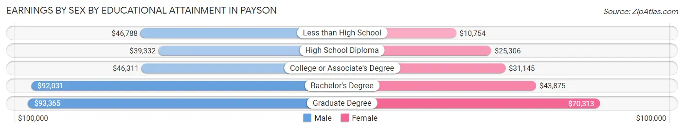 Earnings by Sex by Educational Attainment in Payson