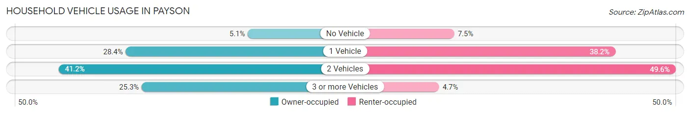Household Vehicle Usage in Payson