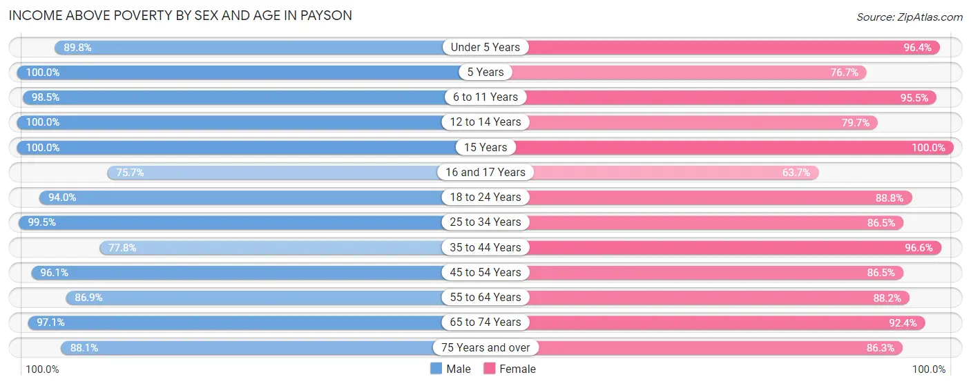 Income Above Poverty by Sex and Age in Payson