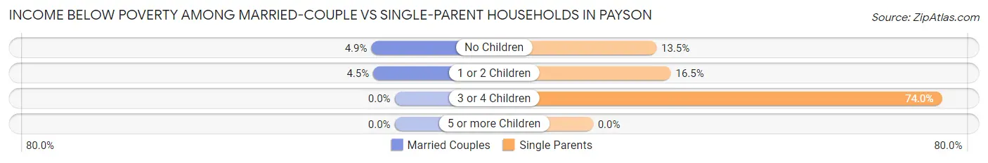 Income Below Poverty Among Married-Couple vs Single-Parent Households in Payson