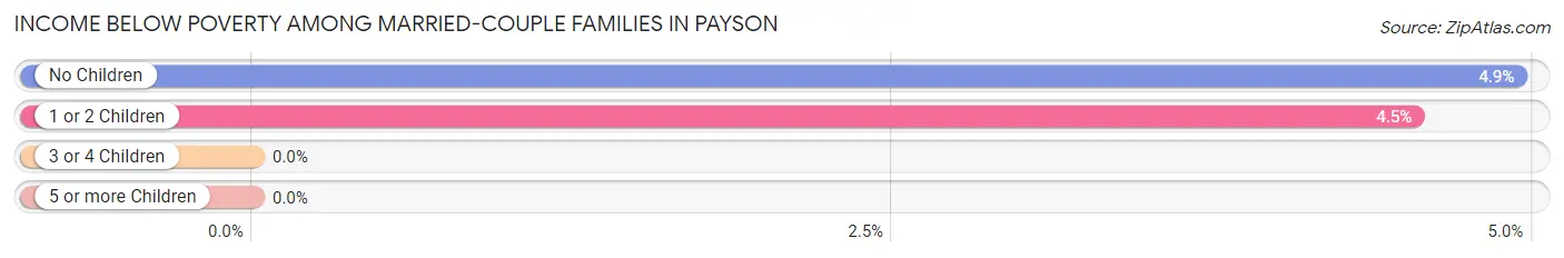 Income Below Poverty Among Married-Couple Families in Payson