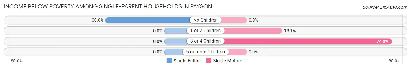Income Below Poverty Among Single-Parent Households in Payson