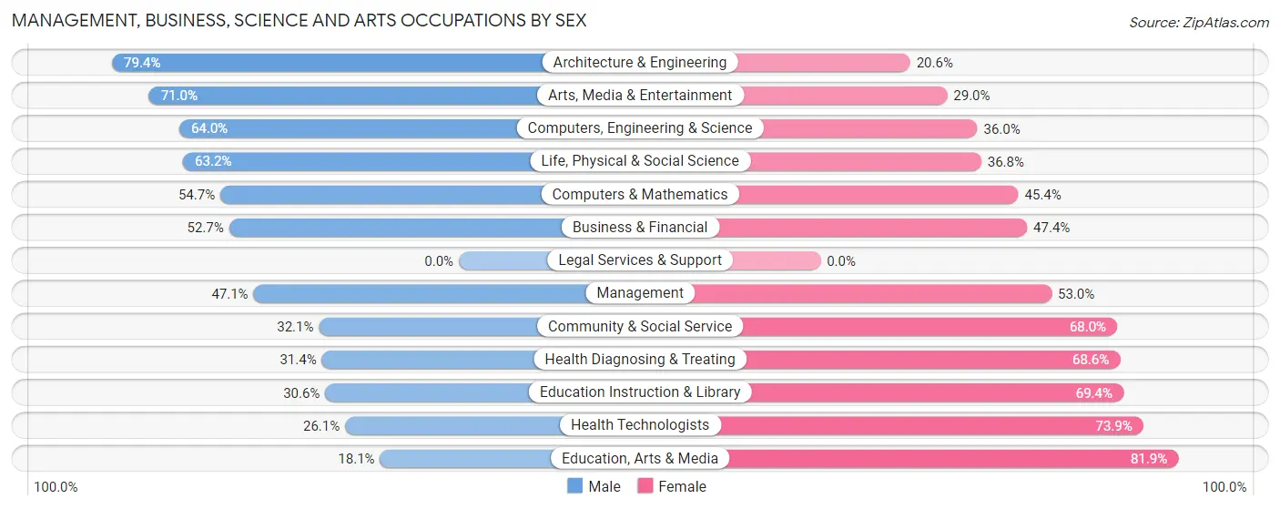 Management, Business, Science and Arts Occupations by Sex in Payson