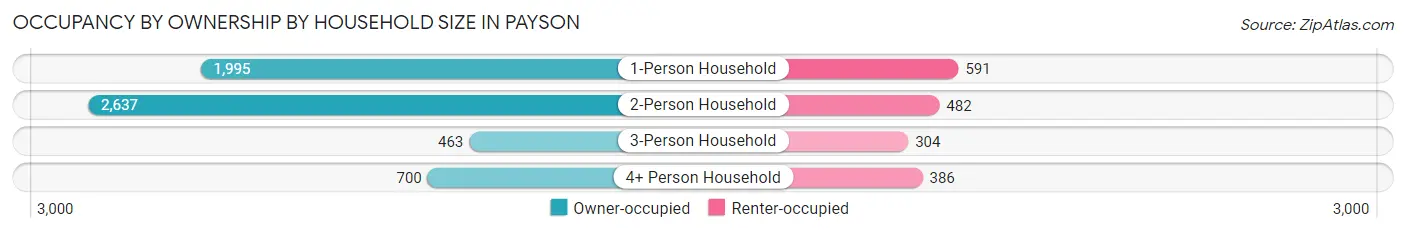 Occupancy by Ownership by Household Size in Payson