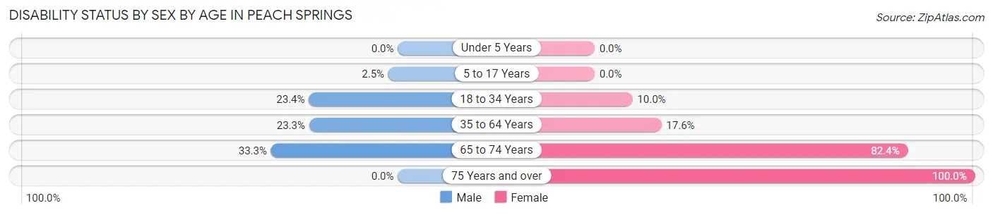 Disability Status by Sex by Age in Peach Springs
