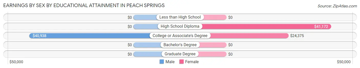 Earnings by Sex by Educational Attainment in Peach Springs