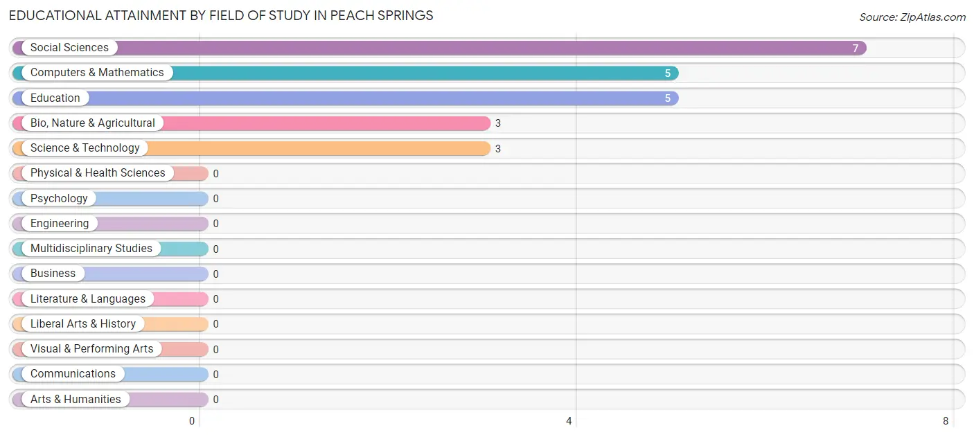 Educational Attainment by Field of Study in Peach Springs