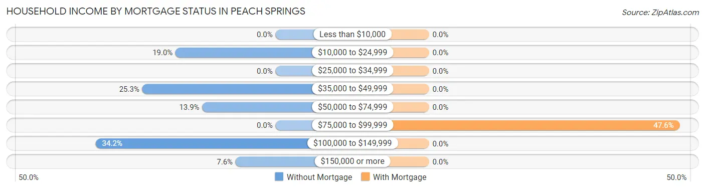 Household Income by Mortgage Status in Peach Springs