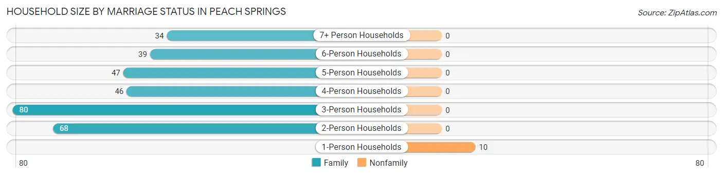 Household Size by Marriage Status in Peach Springs