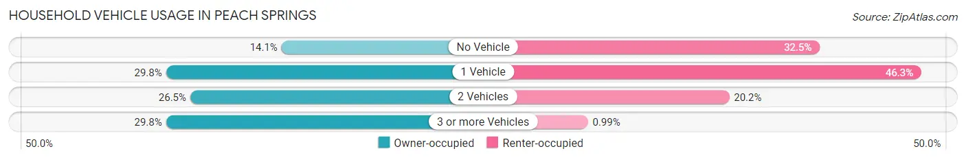 Household Vehicle Usage in Peach Springs