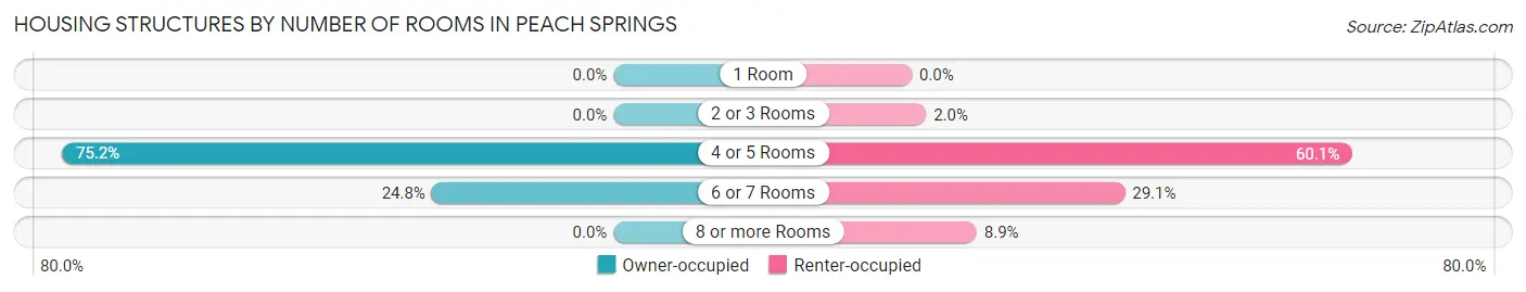 Housing Structures by Number of Rooms in Peach Springs
