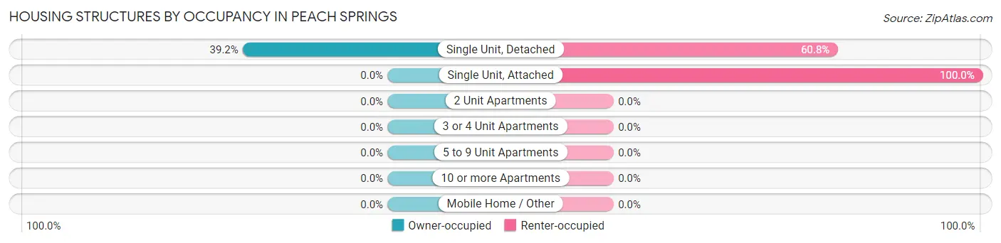 Housing Structures by Occupancy in Peach Springs