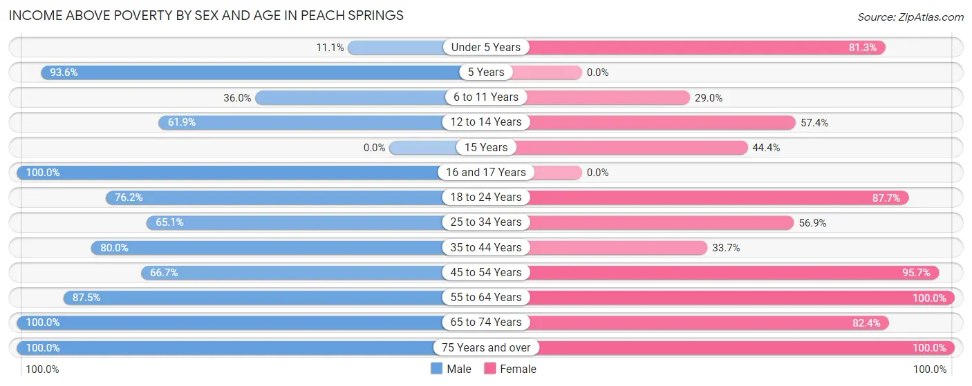 Income Above Poverty by Sex and Age in Peach Springs