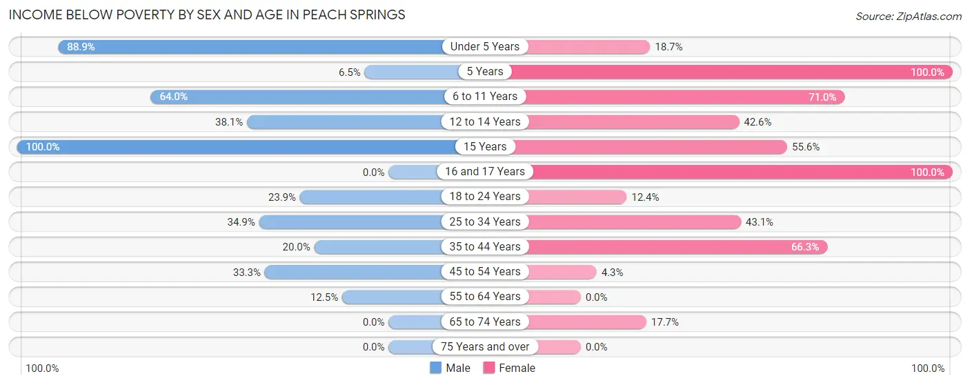Income Below Poverty by Sex and Age in Peach Springs