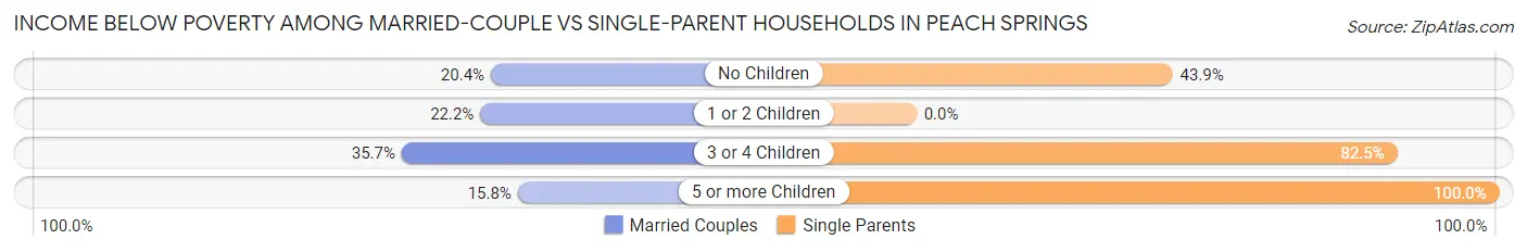 Income Below Poverty Among Married-Couple vs Single-Parent Households in Peach Springs