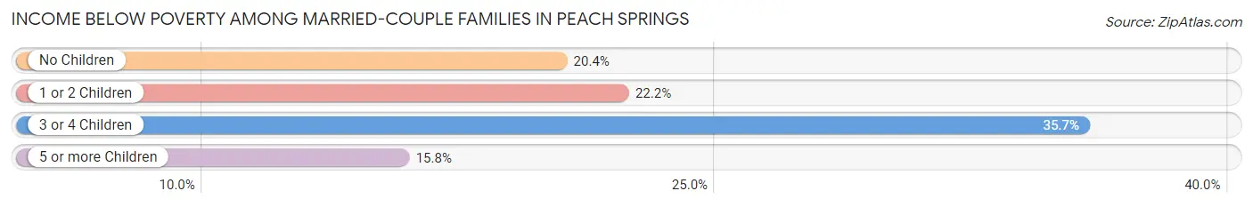 Income Below Poverty Among Married-Couple Families in Peach Springs