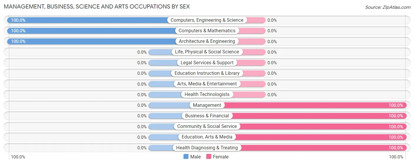 Management, Business, Science and Arts Occupations by Sex in Peach Springs