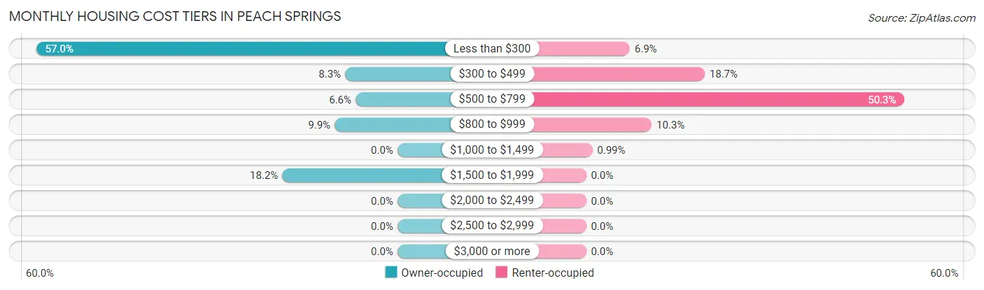 Monthly Housing Cost Tiers in Peach Springs