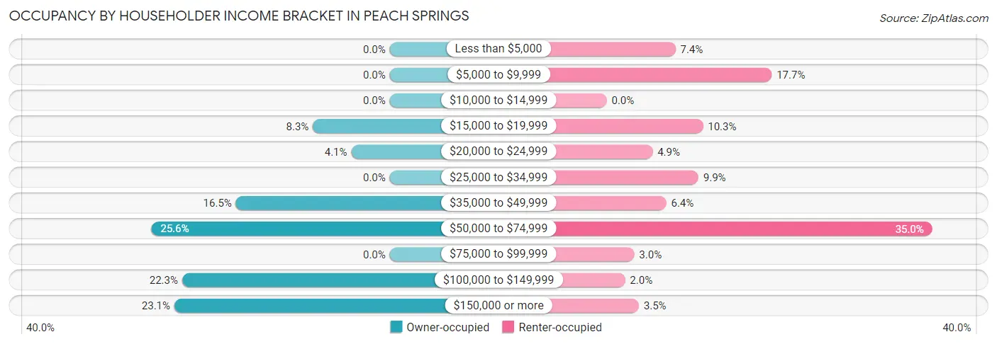Occupancy by Householder Income Bracket in Peach Springs