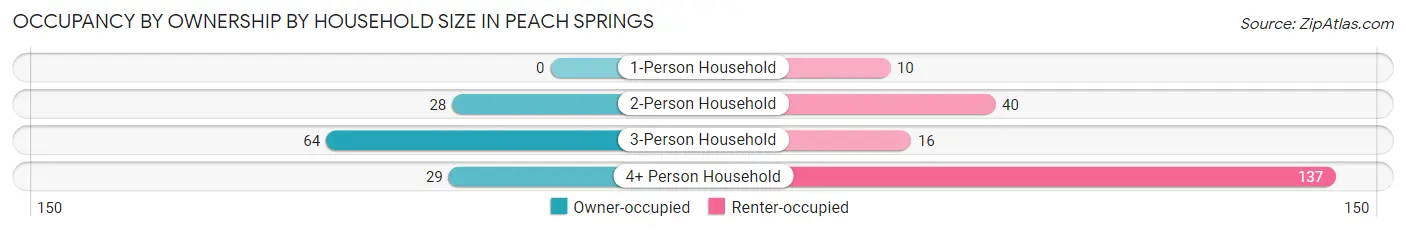 Occupancy by Ownership by Household Size in Peach Springs
