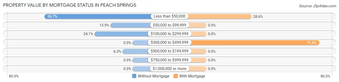 Property Value by Mortgage Status in Peach Springs