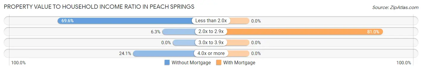 Property Value to Household Income Ratio in Peach Springs