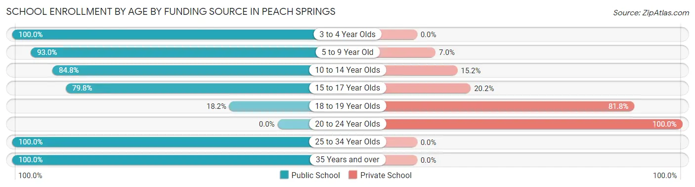 School Enrollment by Age by Funding Source in Peach Springs