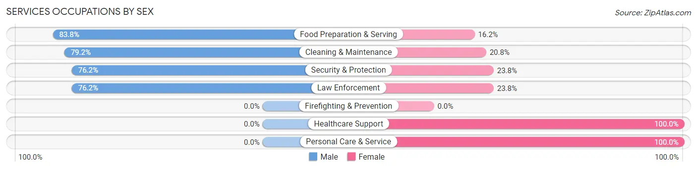 Services Occupations by Sex in Peach Springs