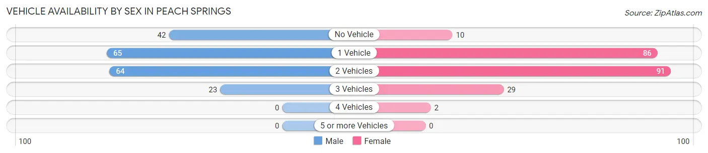 Vehicle Availability by Sex in Peach Springs