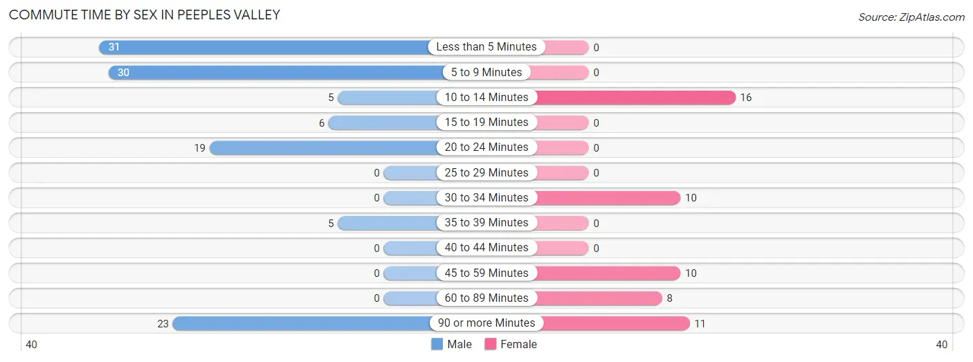 Commute Time by Sex in Peeples Valley