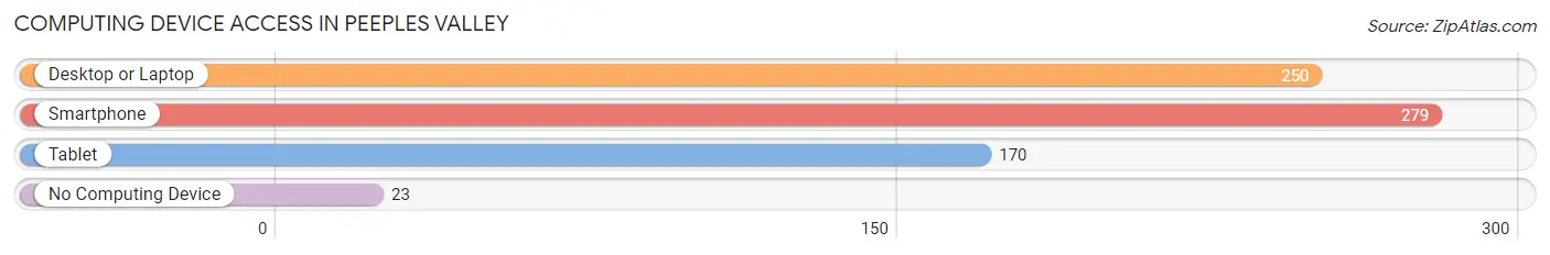 Computing Device Access in Peeples Valley