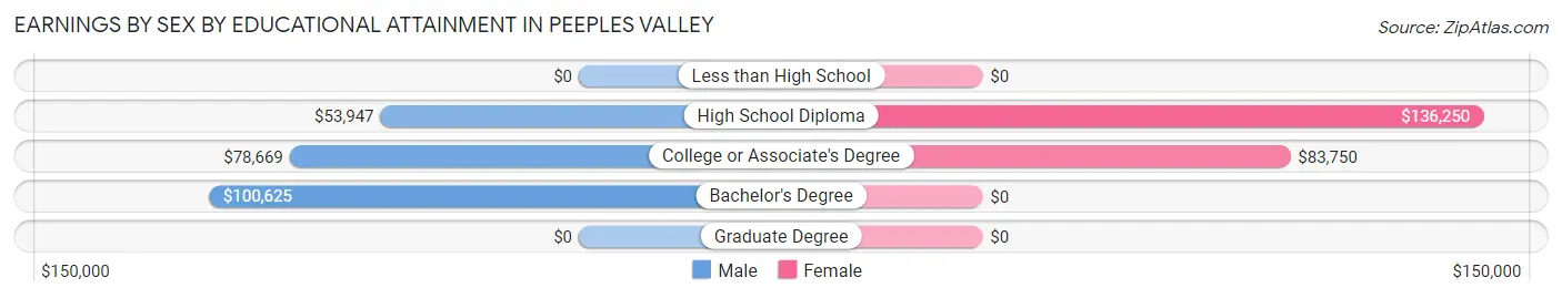 Earnings by Sex by Educational Attainment in Peeples Valley