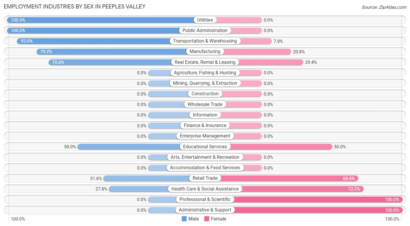 Employment Industries by Sex in Peeples Valley