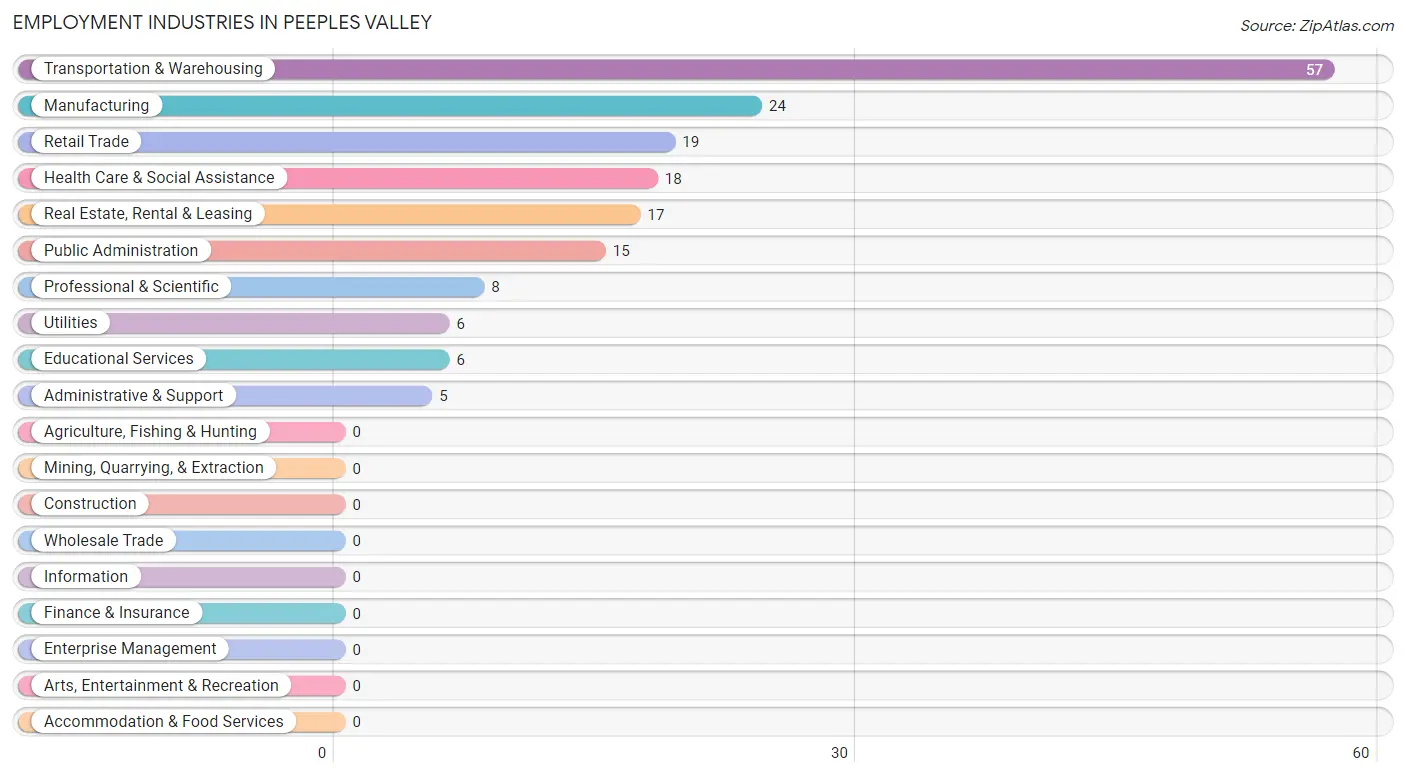 Employment Industries in Peeples Valley