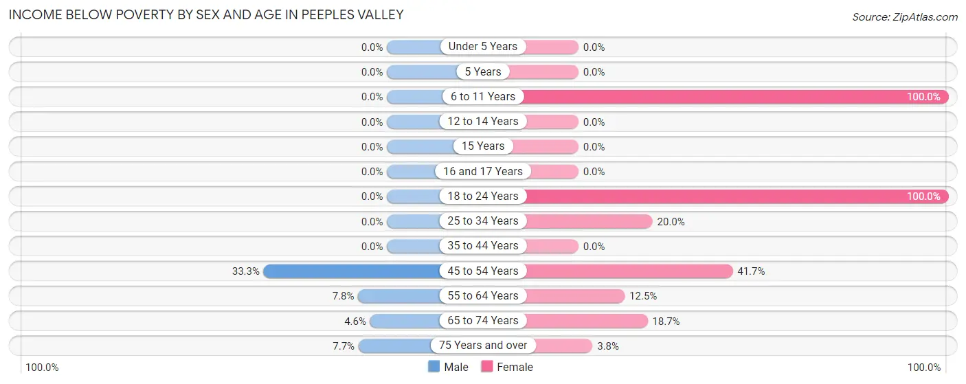 Income Below Poverty by Sex and Age in Peeples Valley