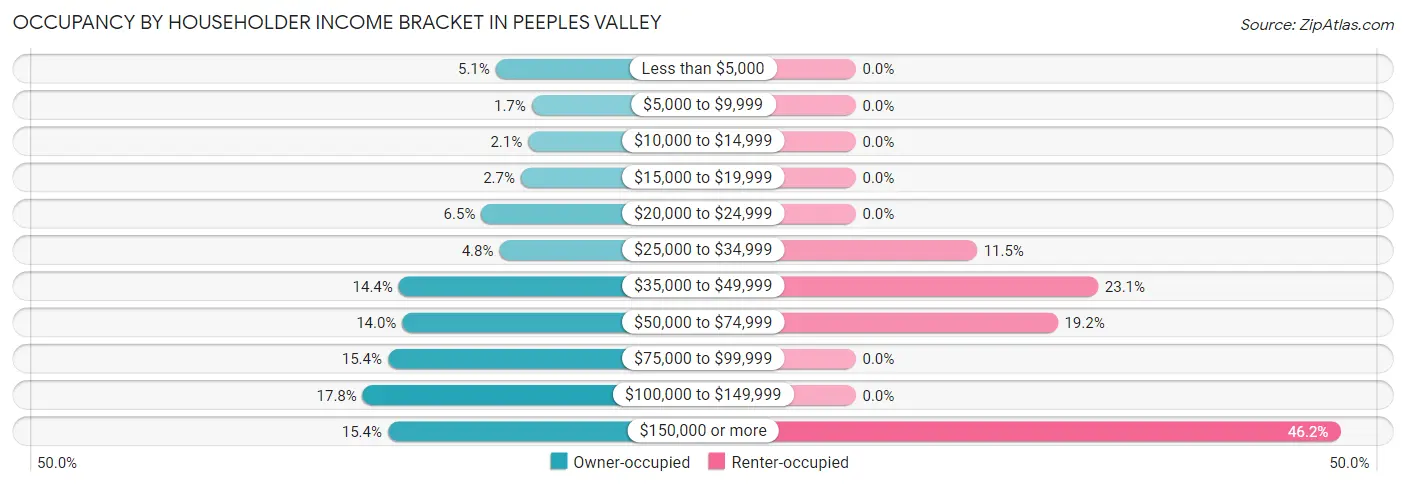 Occupancy by Householder Income Bracket in Peeples Valley