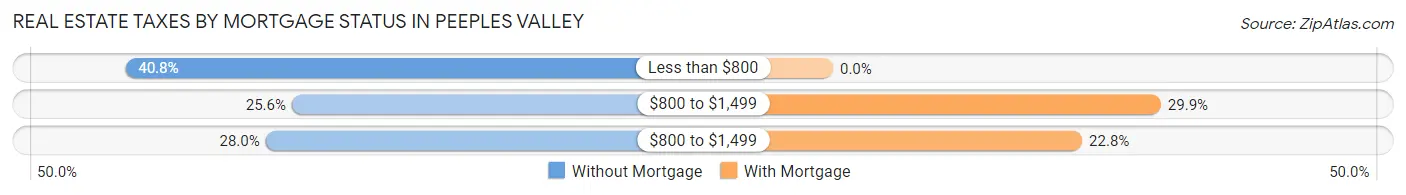 Real Estate Taxes by Mortgage Status in Peeples Valley