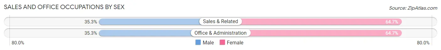 Sales and Office Occupations by Sex in Peeples Valley