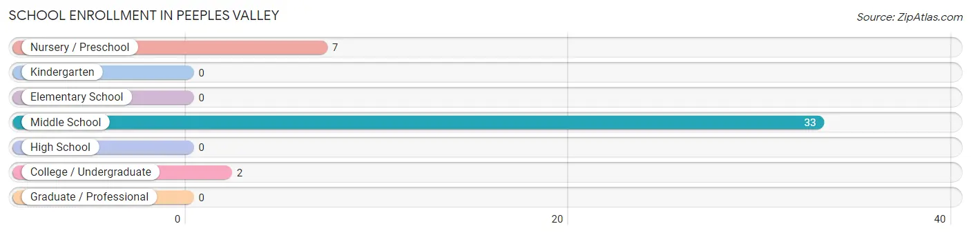 School Enrollment in Peeples Valley