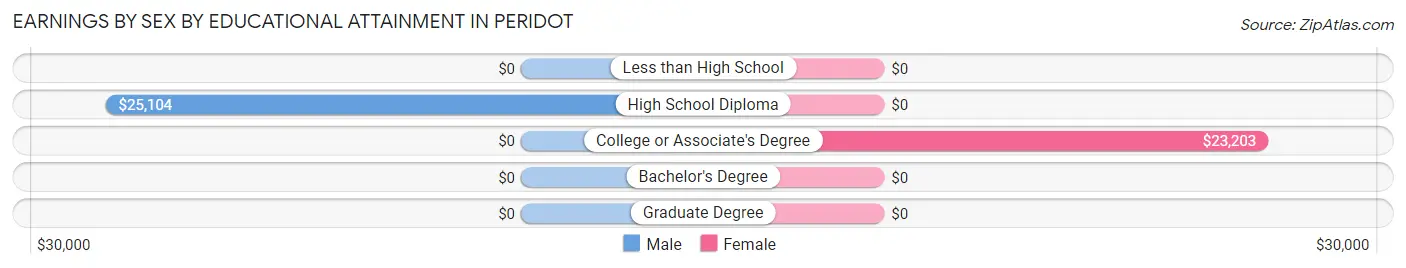 Earnings by Sex by Educational Attainment in Peridot