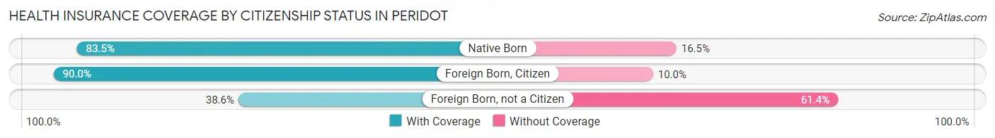 Health Insurance Coverage by Citizenship Status in Peridot