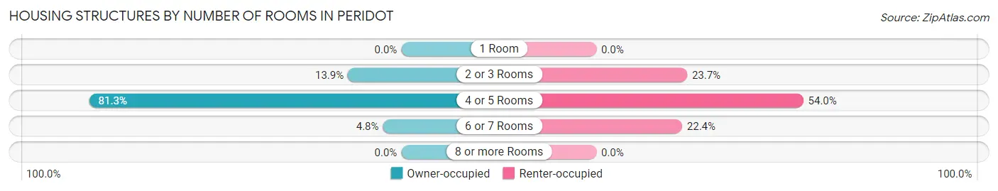 Housing Structures by Number of Rooms in Peridot