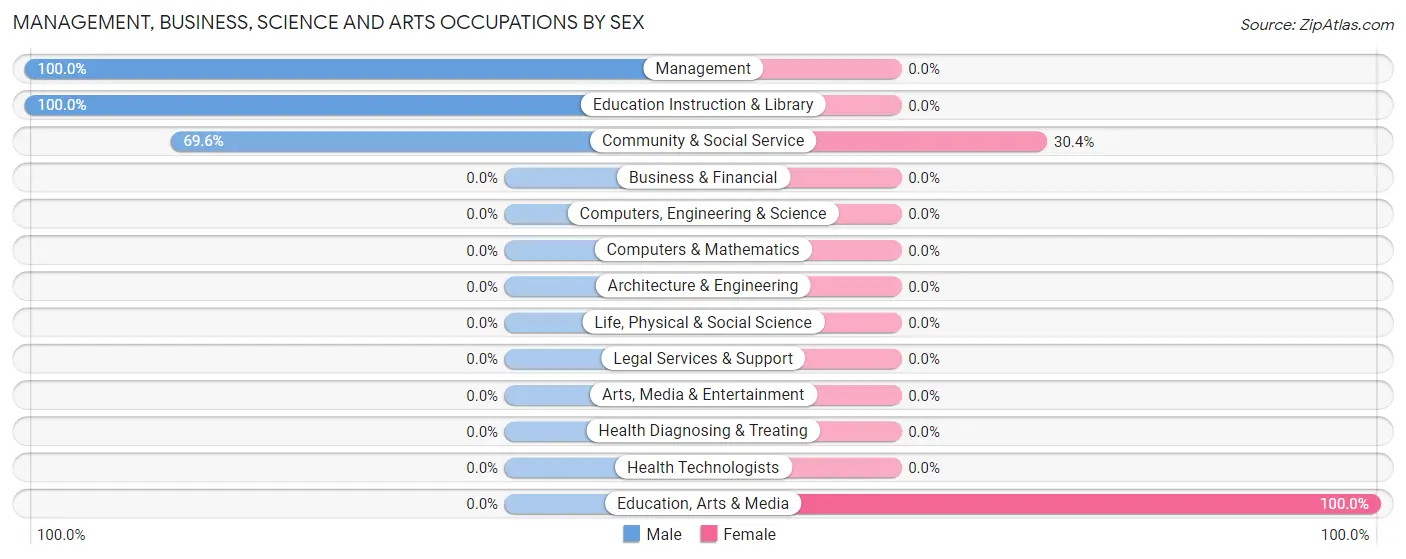 Management, Business, Science and Arts Occupations by Sex in Peridot