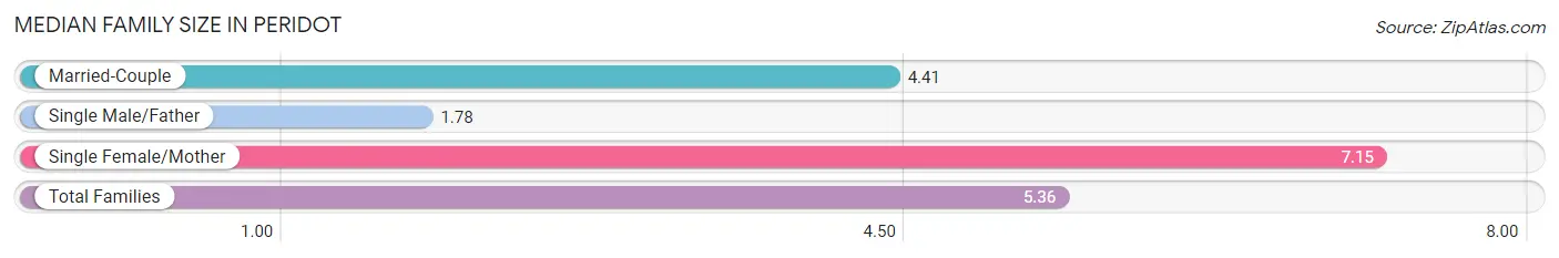 Median Family Size in Peridot