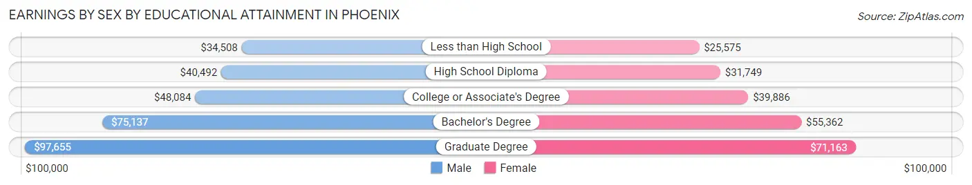 Earnings by Sex by Educational Attainment in Phoenix