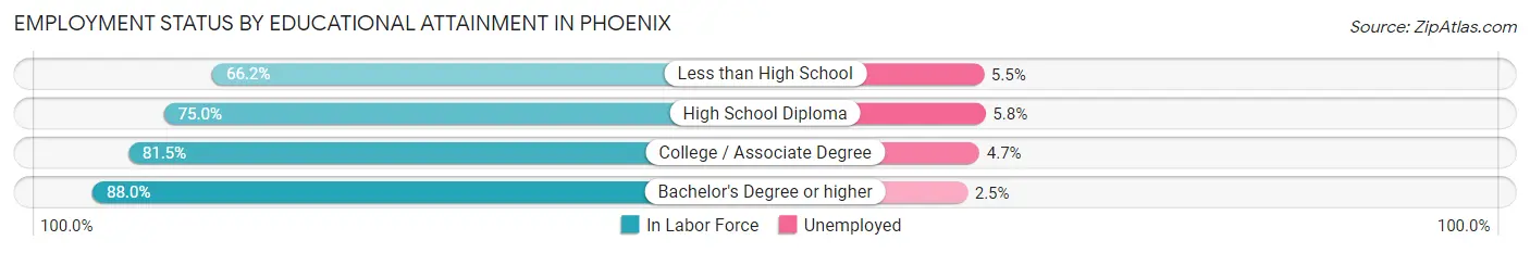 Employment Status by Educational Attainment in Phoenix